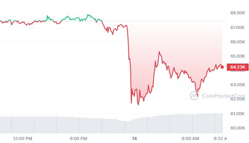 crypto-markets-lost-over-400b-as-bitcoin-btc-slumped-by-10k-in-2-days-weekend-watch-