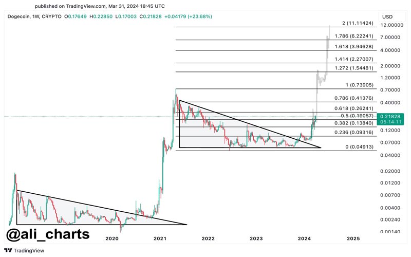 time-to-buy-dogecoin-doge-before-it-pops-to-1-this-popular-analyst-thinks-so