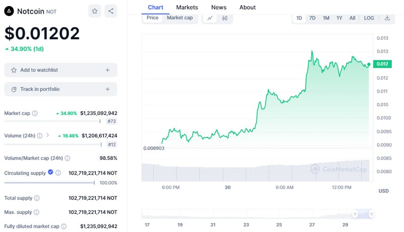 not-rallies-28-in-24-hours-despite-market-wide-downturn