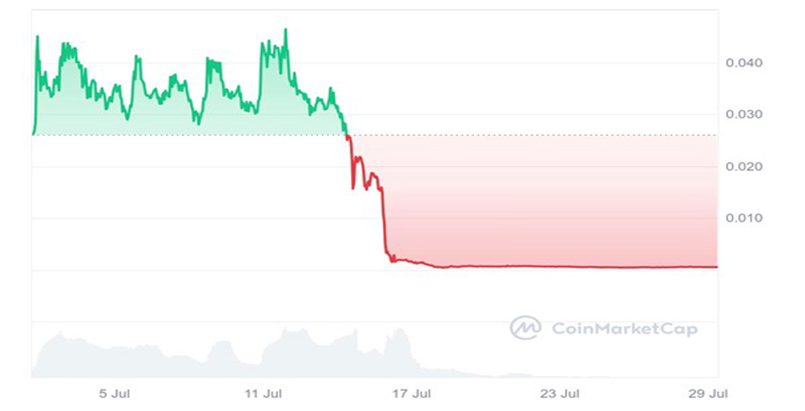 ارز دیجیتال SPIKE چیست؟ معرفی توکن اسپایک روی بلاکچین سولانا ارز دیجیتال اسپایک