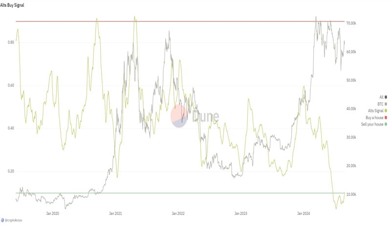 altcoins-flashing-bullish-buy-signal-pattern-claims-trader