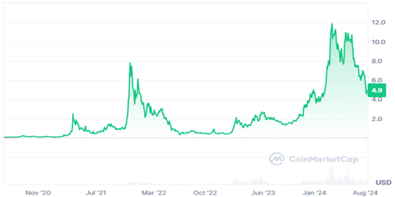 پیش بینی قیمت رندر