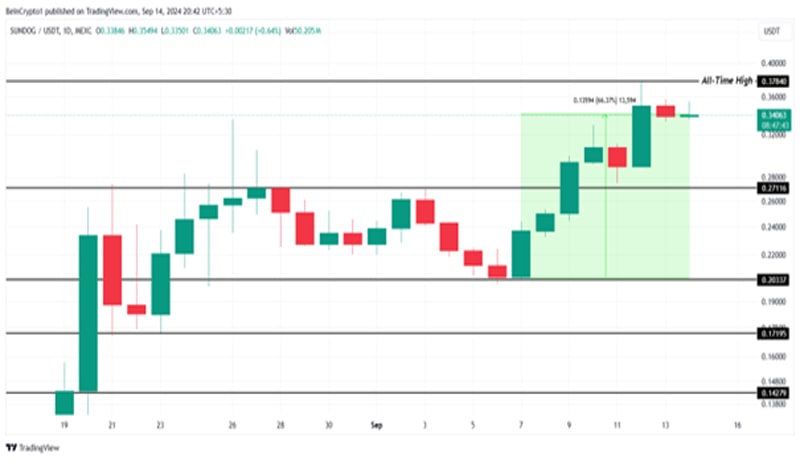 best-meme-coins-second-week-september-