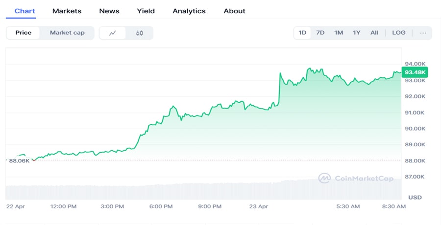 bitcoin-price-seven-week-high-donald-trump-trump-trade-war-tone-ease