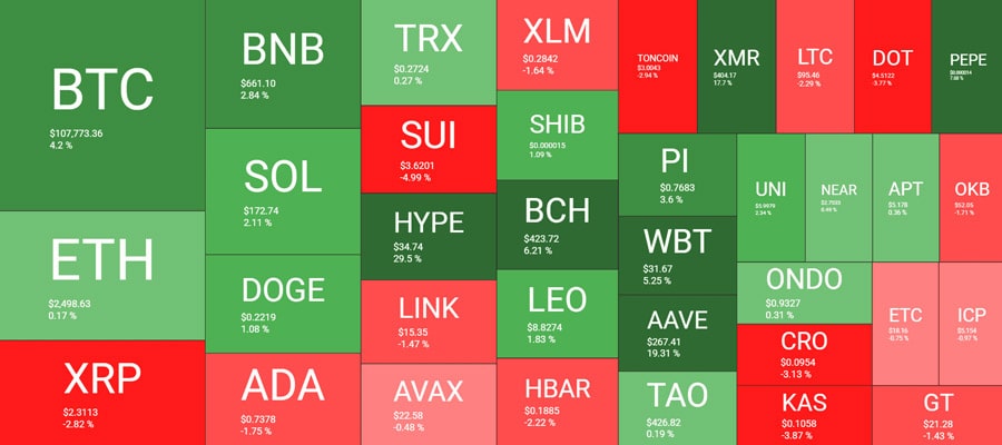 these-are-this-weeks-biggest-altcoin-gainers-and-losers-as-btc-slides-to-108k-weekend-watc