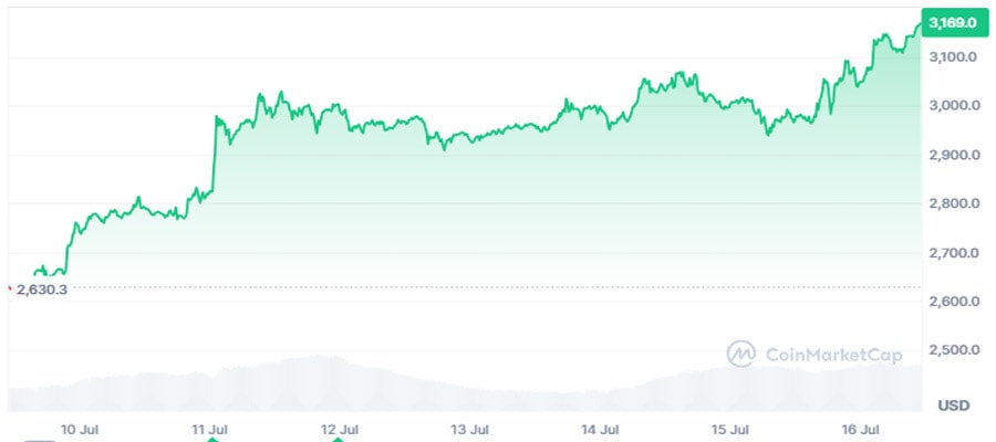 bitcoin-dominance-high-chance-ceiling-ether-price-surge-crypto-analyst-