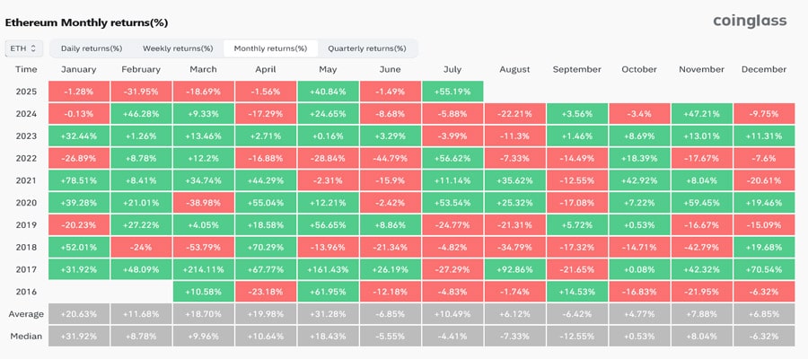 ether-90s-tech-stock-ends-july-biggest-monthly-gain-3-years