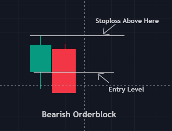 اندیکاتور Order Block