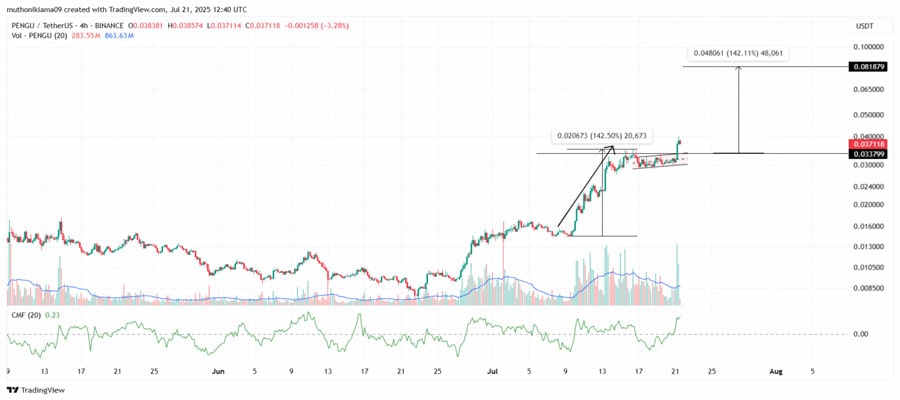 pengu-price-prediction-bull-flag-signals-142-rally-further-as-pudgy-penguins-nft-volumes-soar-