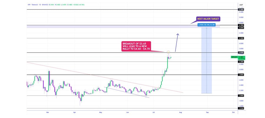 ripple-xrp-rally-cools-after-hitting-3-65-whats-nex