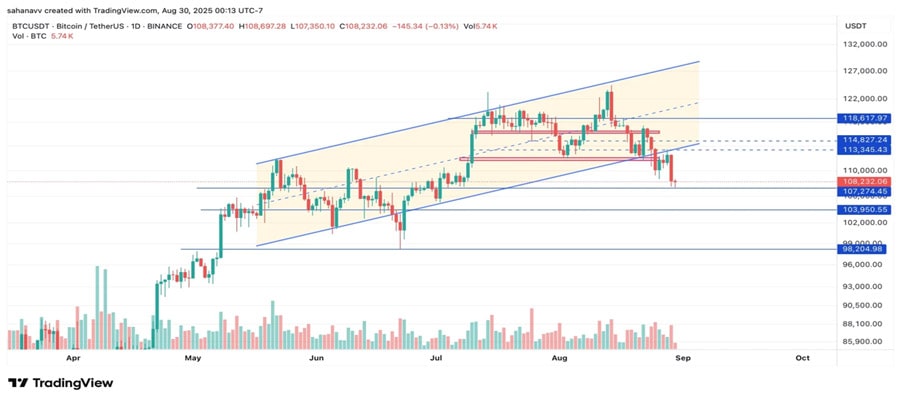 bitcoin-price-is-losing-a-crucial-support-level-time-to-worry-or-buy-the-di