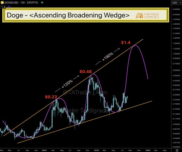 dogecoin-price-prediction-analyst-projects-1-4-as-grayscale-updates-etf-filing-