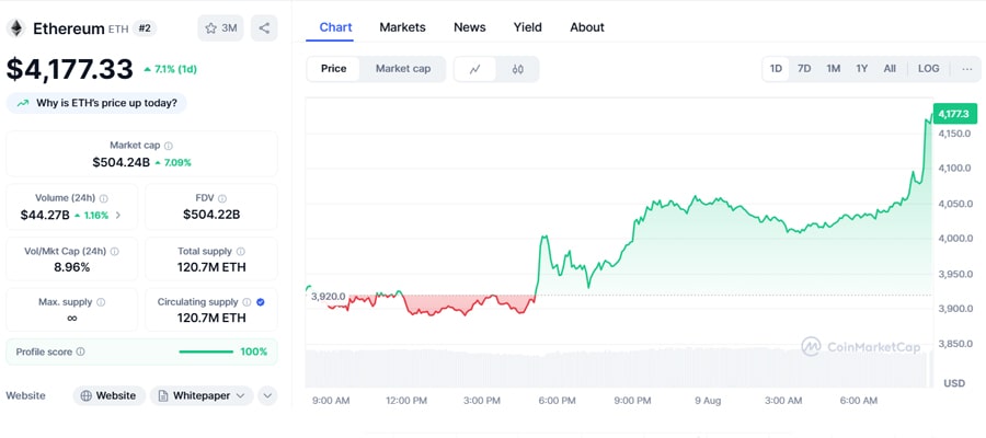 ethereum-breaks-4000-after-8-month-is-6000-next-1
