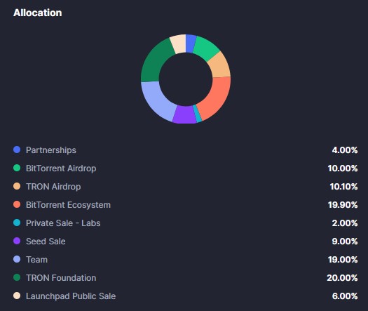 ارز دیجیتال بیت تورنت (BTT)