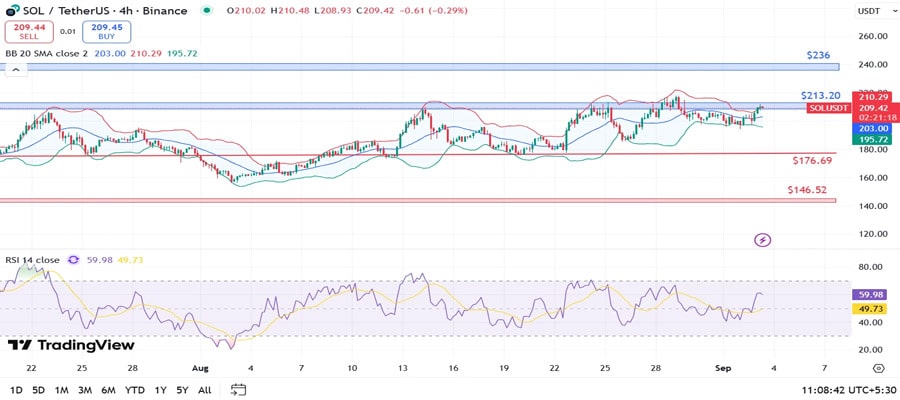 solana-price-breaks-209-can-etf-optimism-push-sol-to-233