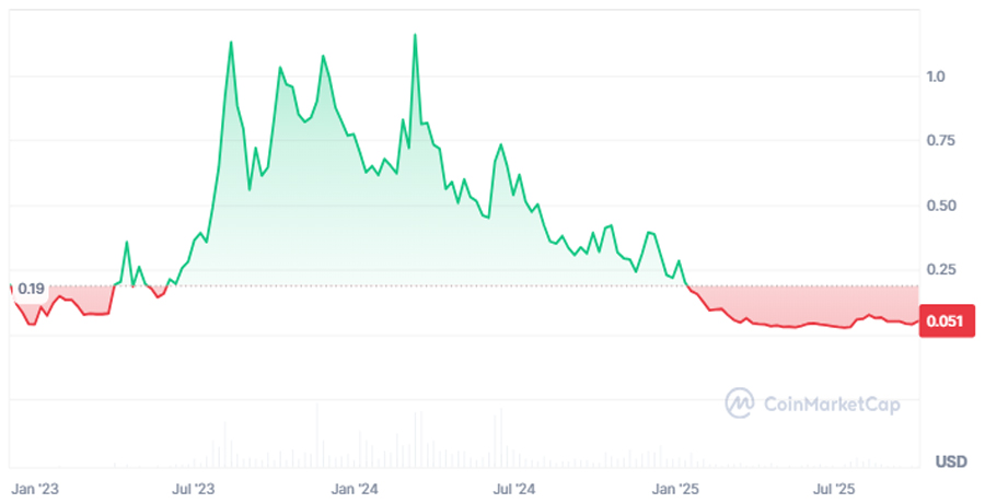 ارز دیجیتال Dynex