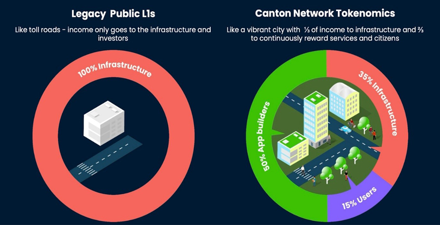 ارز دیجیتال CC