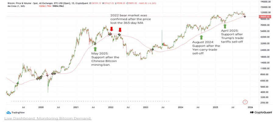 will-bitcoin-price-drop-below-90k-