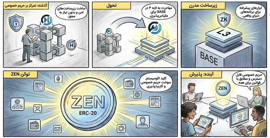 ارز دیجیتال هورایزن