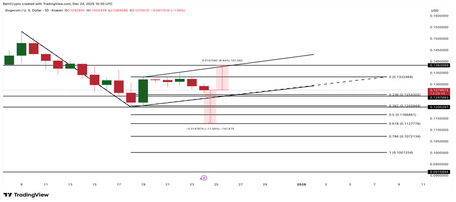 dogecoin-price-breakdown-onchain-test-