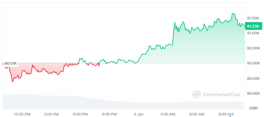 bitcoin-gained-3k-since-the-us-attacked-venezuela-but-real-volatility-is-expected-today-