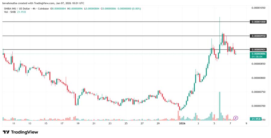 meme-coin-price-prediction-for-jan-2026-dogecoin-shiba-inu-and-pepe-coin