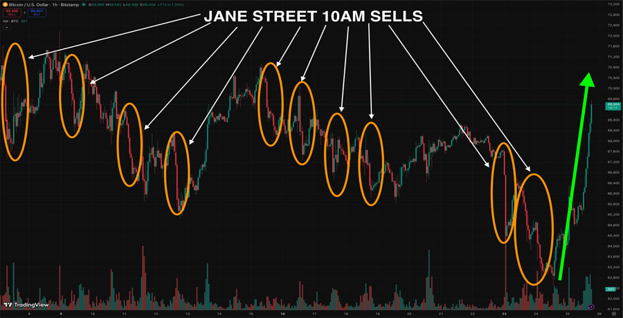 bitcoin-price-rebounds-as-jane-street-10-am-dump-pattern-stops-amid-lawsuit-