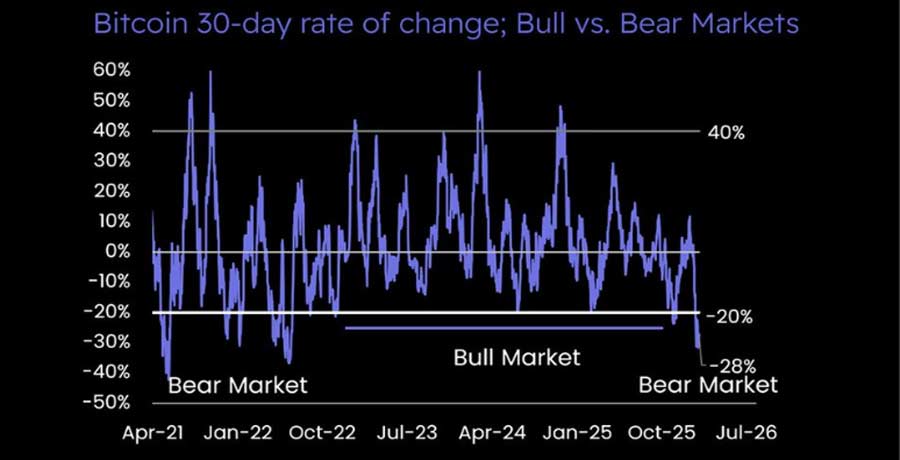 is-bitcoin-bottom-still-far-away-matrixport-says-more-bear-market-signals-are-emerging-