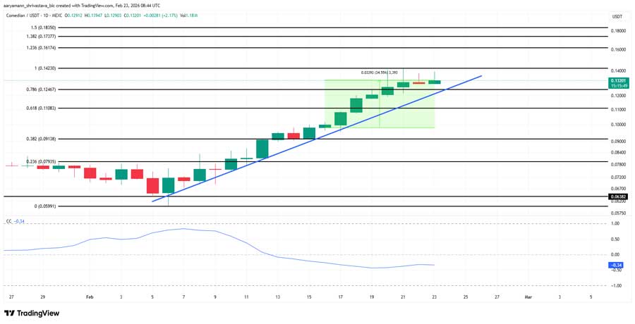 meme-coins-to-watch-final-week-feb-2026